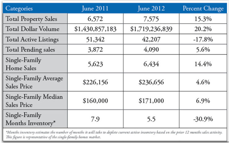 Houston Home Sales and Pricing Reach New Heights in June | HARConnect.com