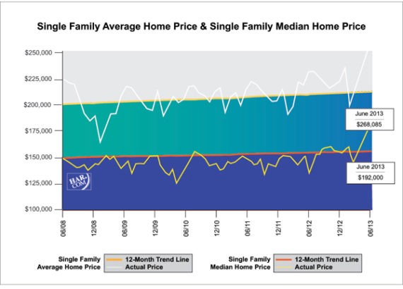 Houston Home Sales Continue Going Up, Up and Away in June | HARConnect.com
