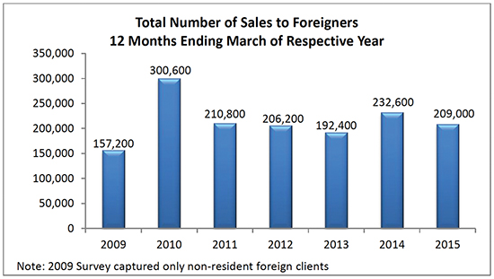 foreign_sales