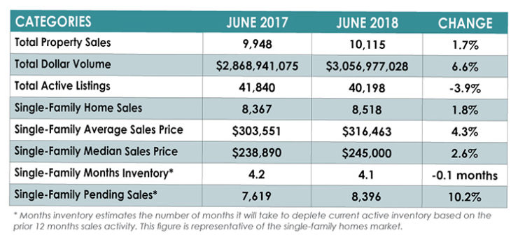 Houston Home Sales Break Records in June | HARConnect.com