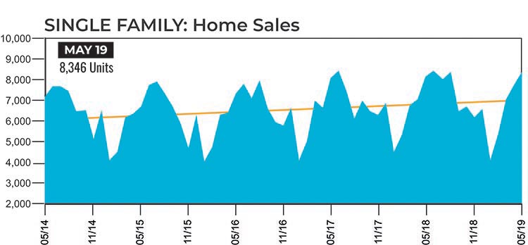 Houston home sales single-family graph