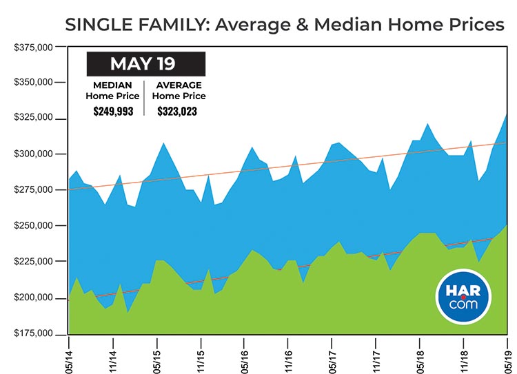 Single Family Average and Median Home Prices Graph