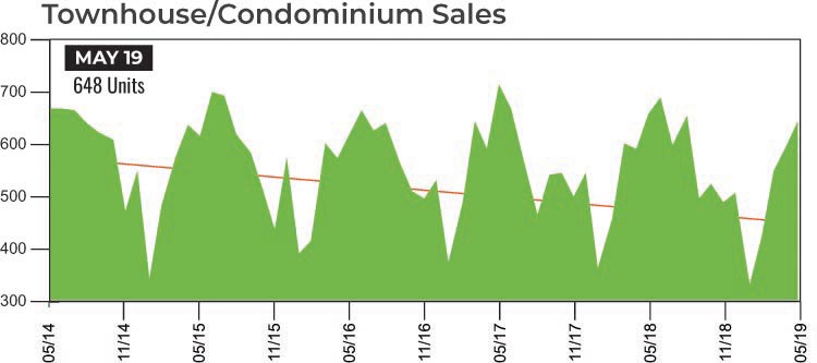 Houston home sales townhouse condo sales graph