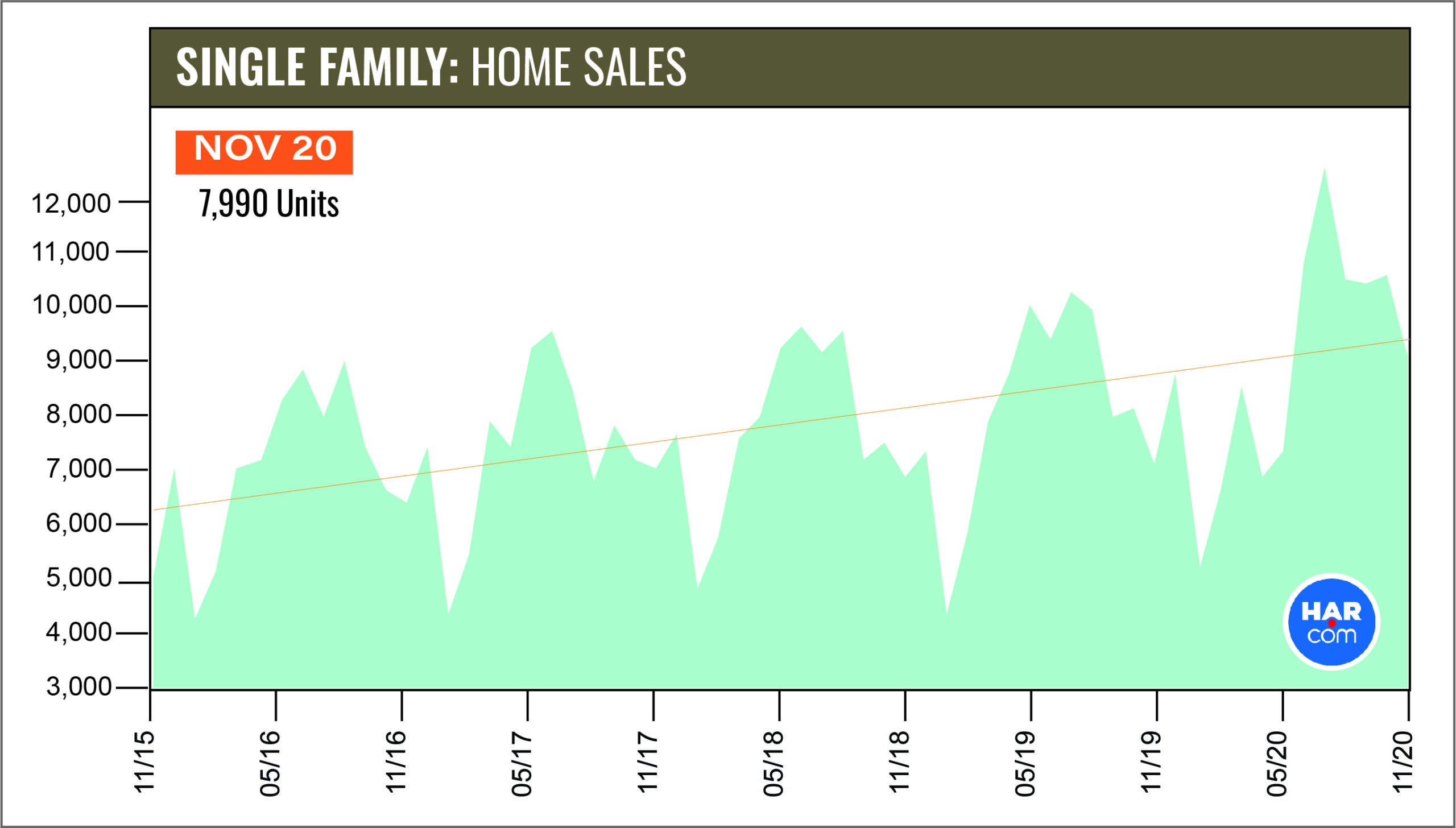 Single Family Home Sales Graph