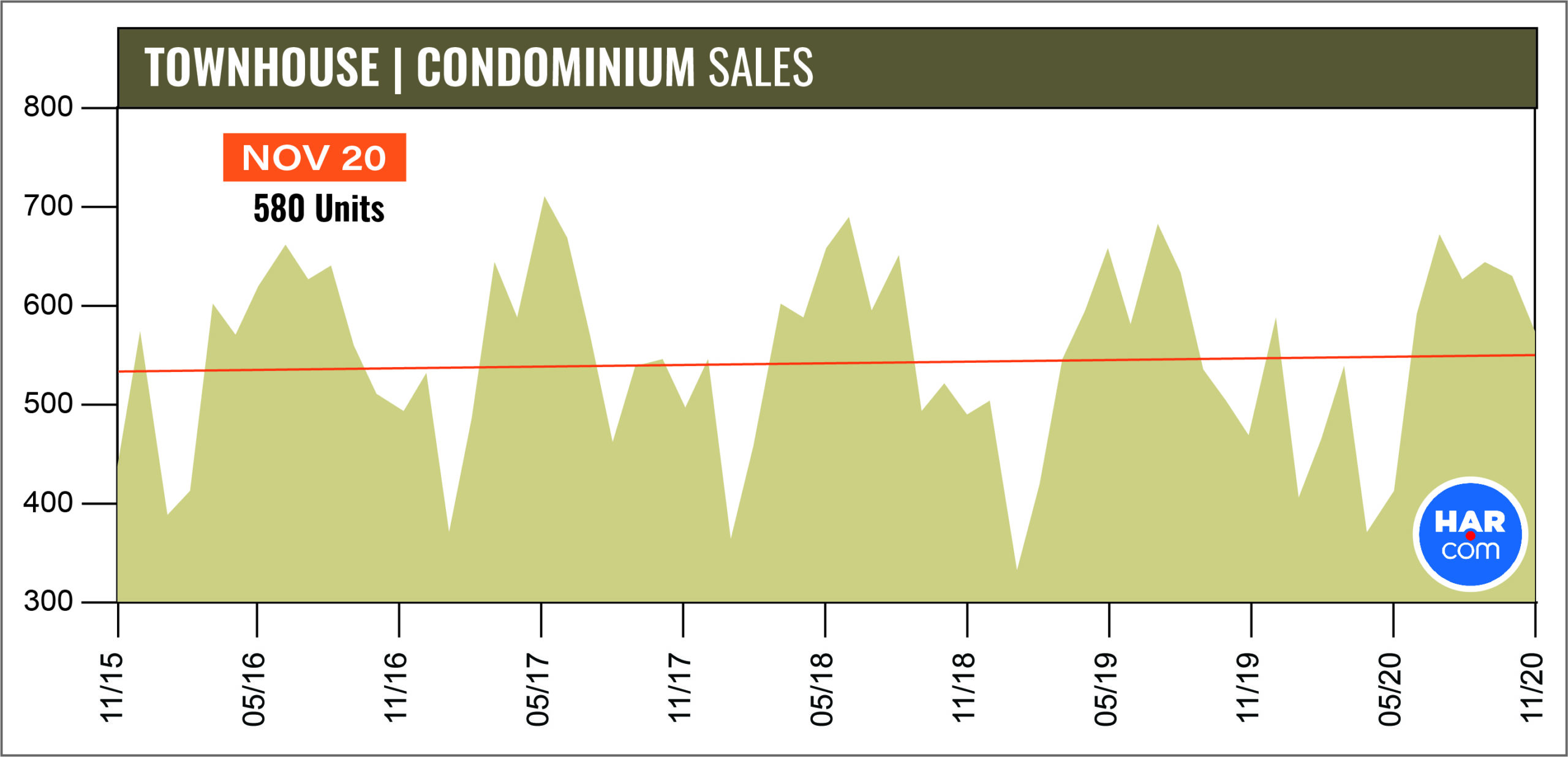 Townhome Sales Graph