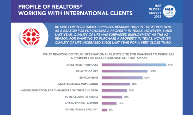 Profile of REALTORS Working with International Clients