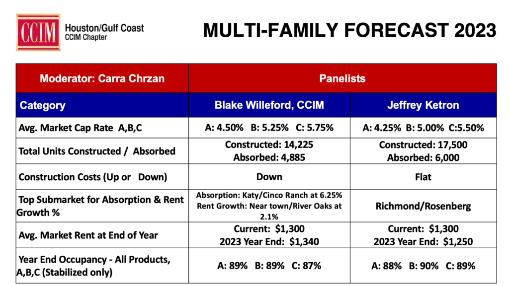 CCIM Multi-Family Forecast 2023 data table 