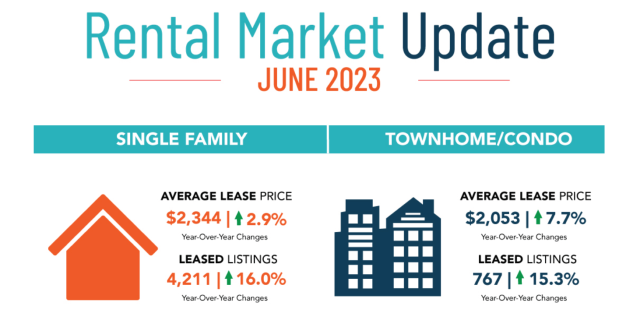 June Delivers Strong Numbers Across All Segments Of Houston’s Rental Market