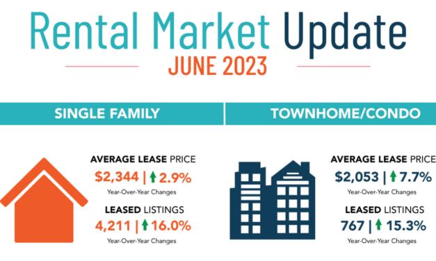 June Delivers Strong Numbers Across All Segments Of Houston’s Rental Market