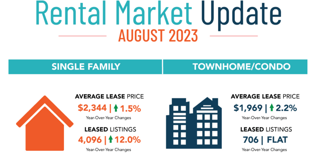Consumers Continue Clamoring For Single-Family Rental Homes In August