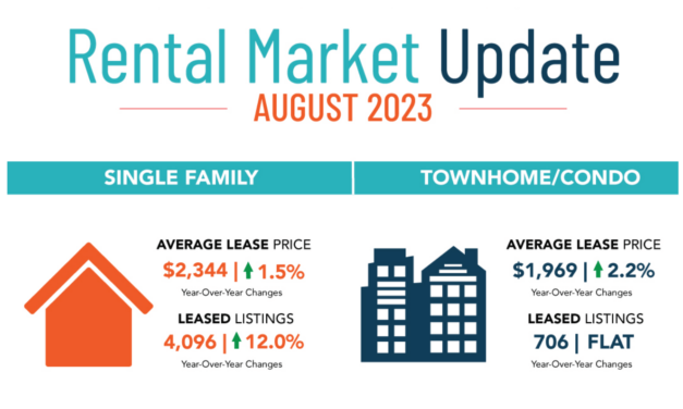 Consumers Continue Clamoring For Single-Family Rental Homes In August