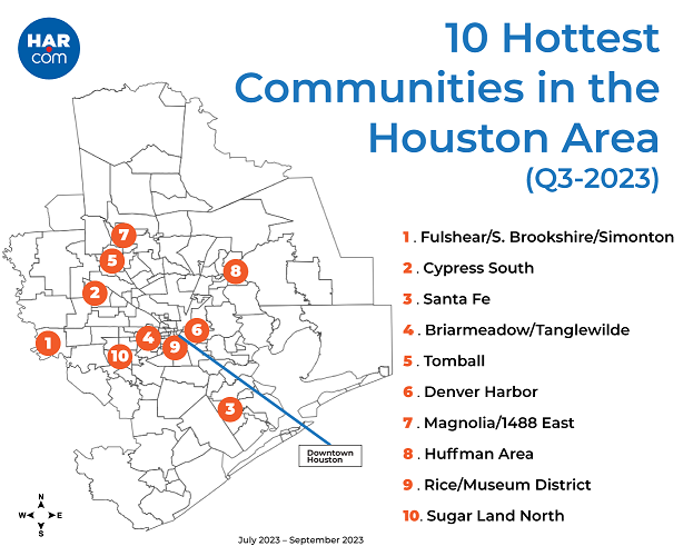 Hottest Communities in the Houston Area for Q3