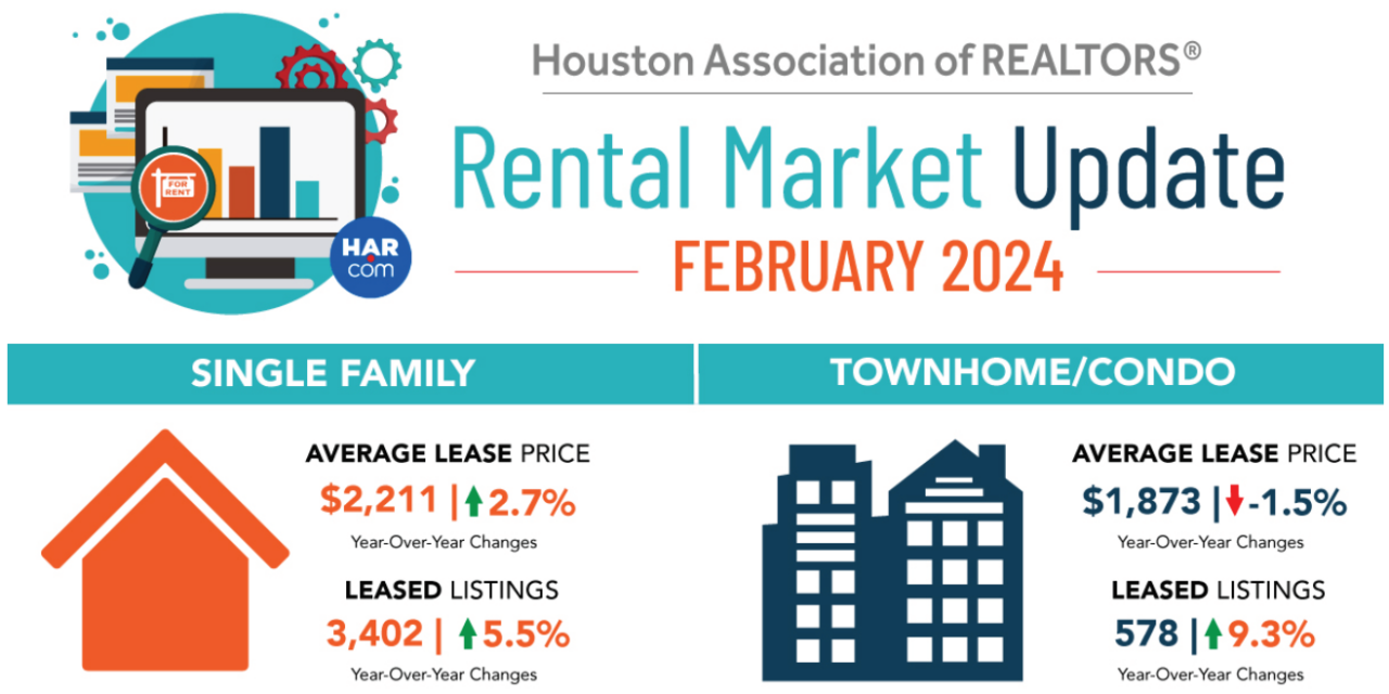Houston Rental Market Sees Robust Growth In February