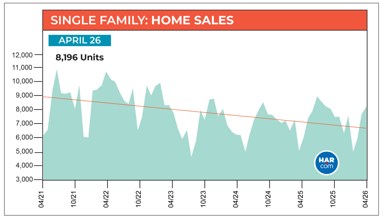 Houston Home Sales Pick Up in April as Buyers Respond To More Choices ...