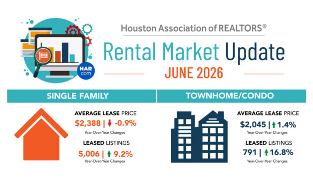 More Rental Homes, Steady Prices Shape Houston Market in June